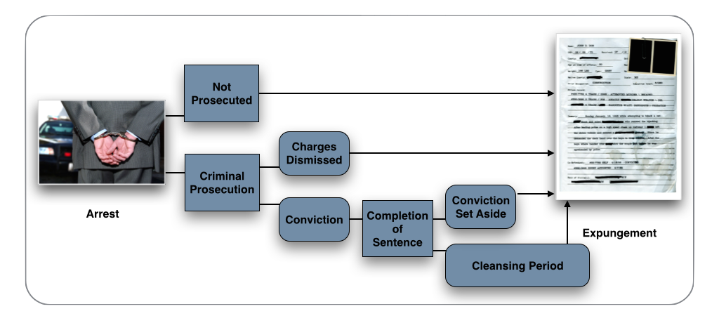 The Expungement Process